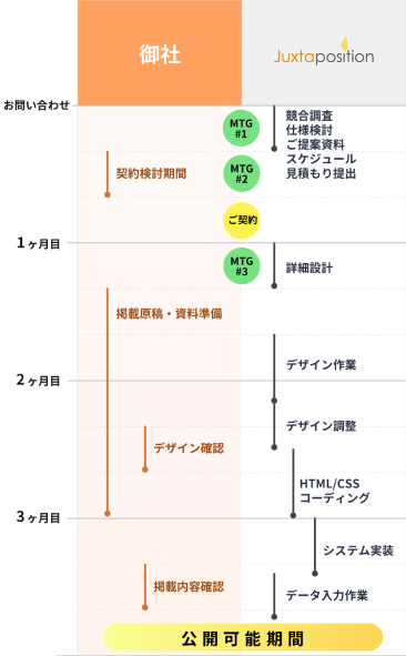 3ヶ月間のウェブサイト開発プロジェクトのタイムライン。顧客側とJuxtaposition社の作業が並行して示されている。主な段階には契約検討期間、指摘原稿・資料準備、デザイン確認、指摘内容確認、詳細設計、デザイン作業、HTML/CSSコーディング、システム実装が含まれる。プロジェクトは3回のミーティング(MTG)を経て、最終的に公開可能期間に至る。